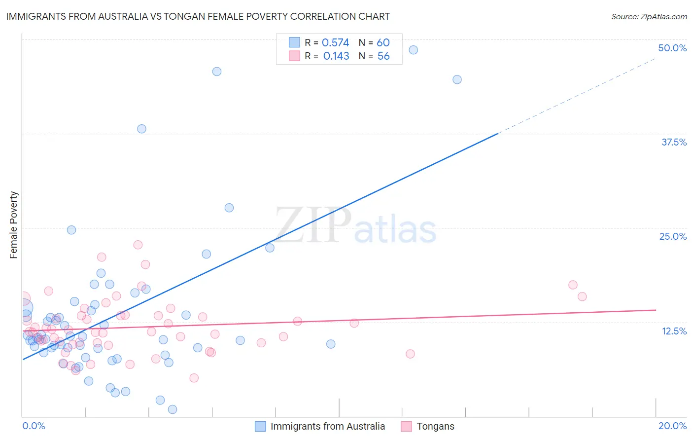 Immigrants from Australia vs Tongan Female Poverty