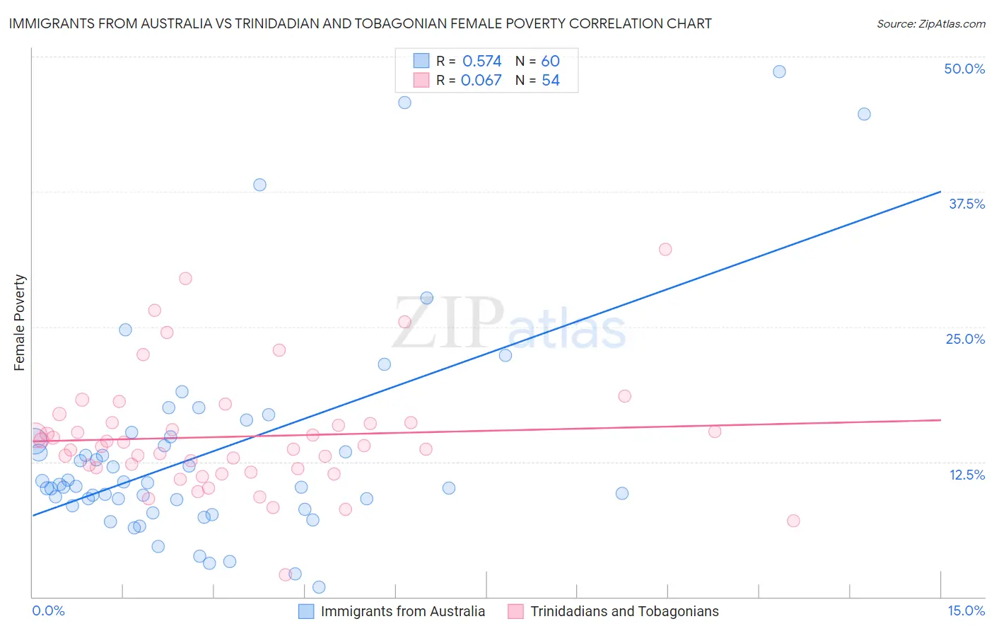 Immigrants from Australia vs Trinidadian and Tobagonian Female Poverty