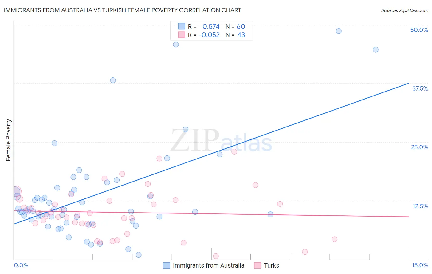 Immigrants from Australia vs Turkish Female Poverty