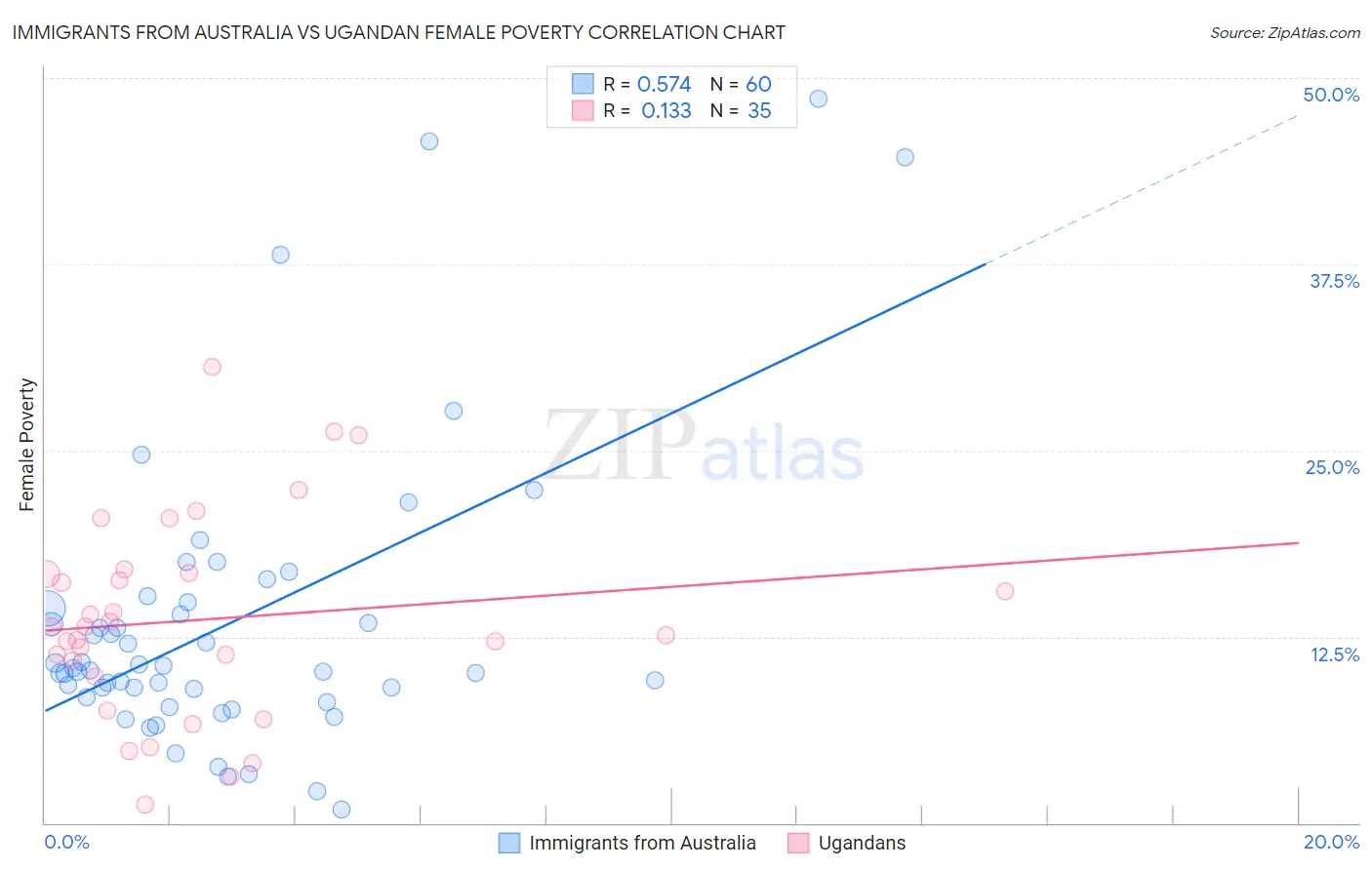 Immigrants from Australia vs Ugandan Female Poverty