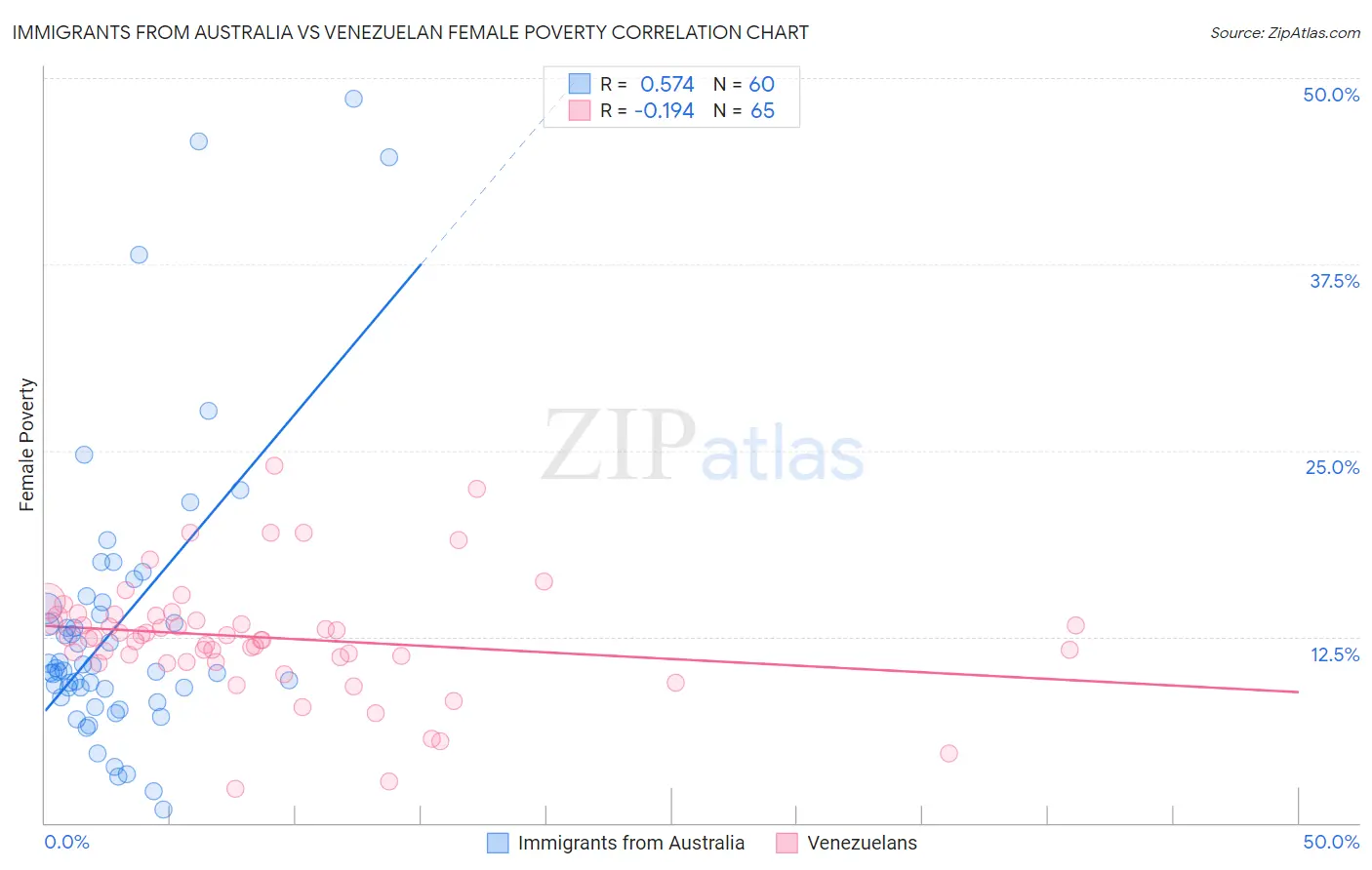 Immigrants from Australia vs Venezuelan Female Poverty