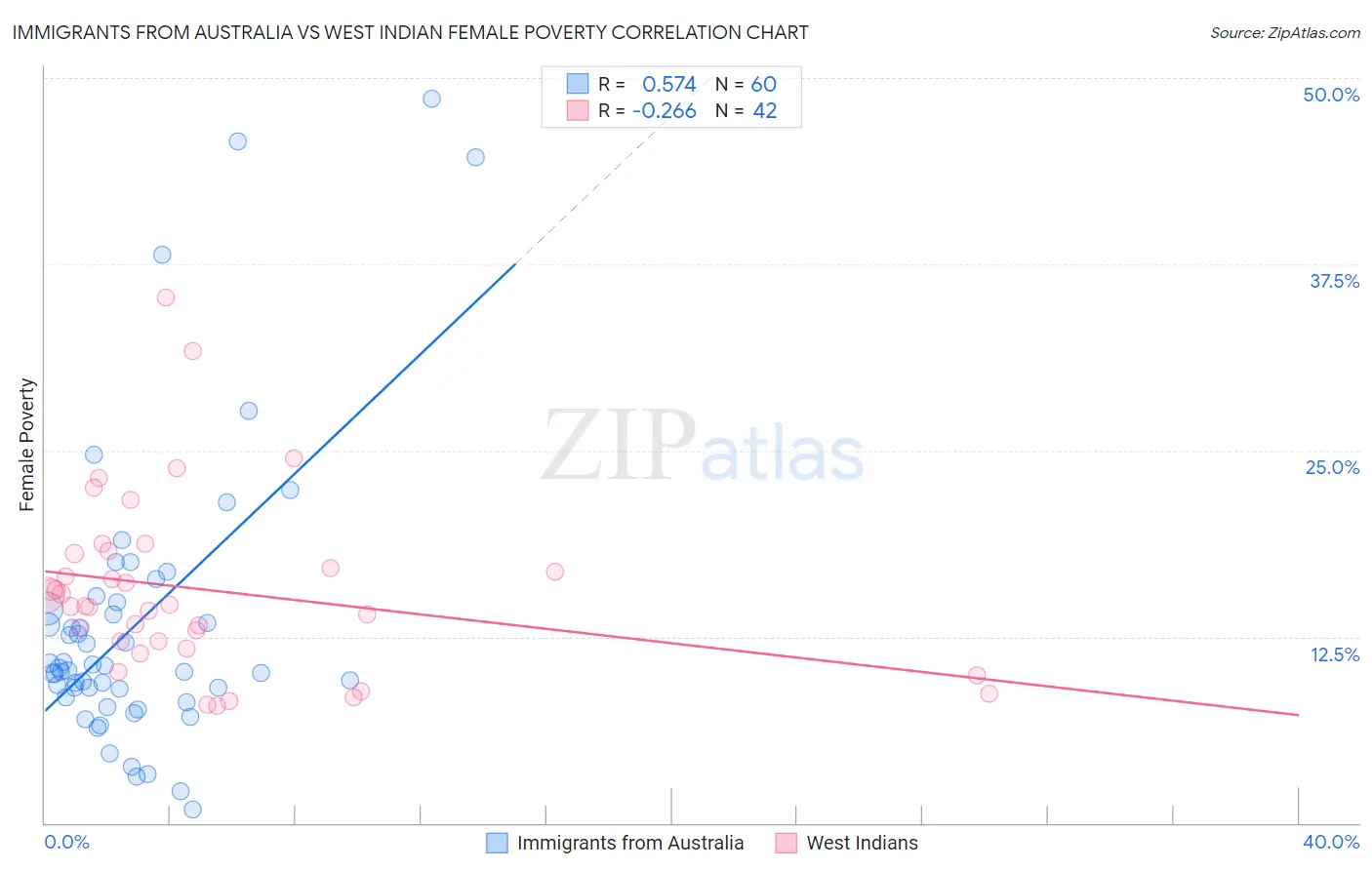 Immigrants from Australia vs West Indian Female Poverty