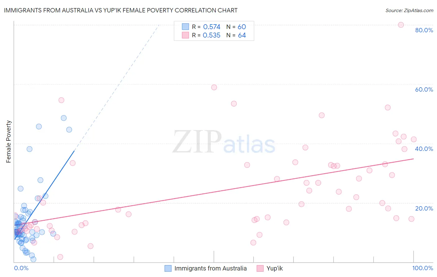 Immigrants from Australia vs Yup'ik Female Poverty