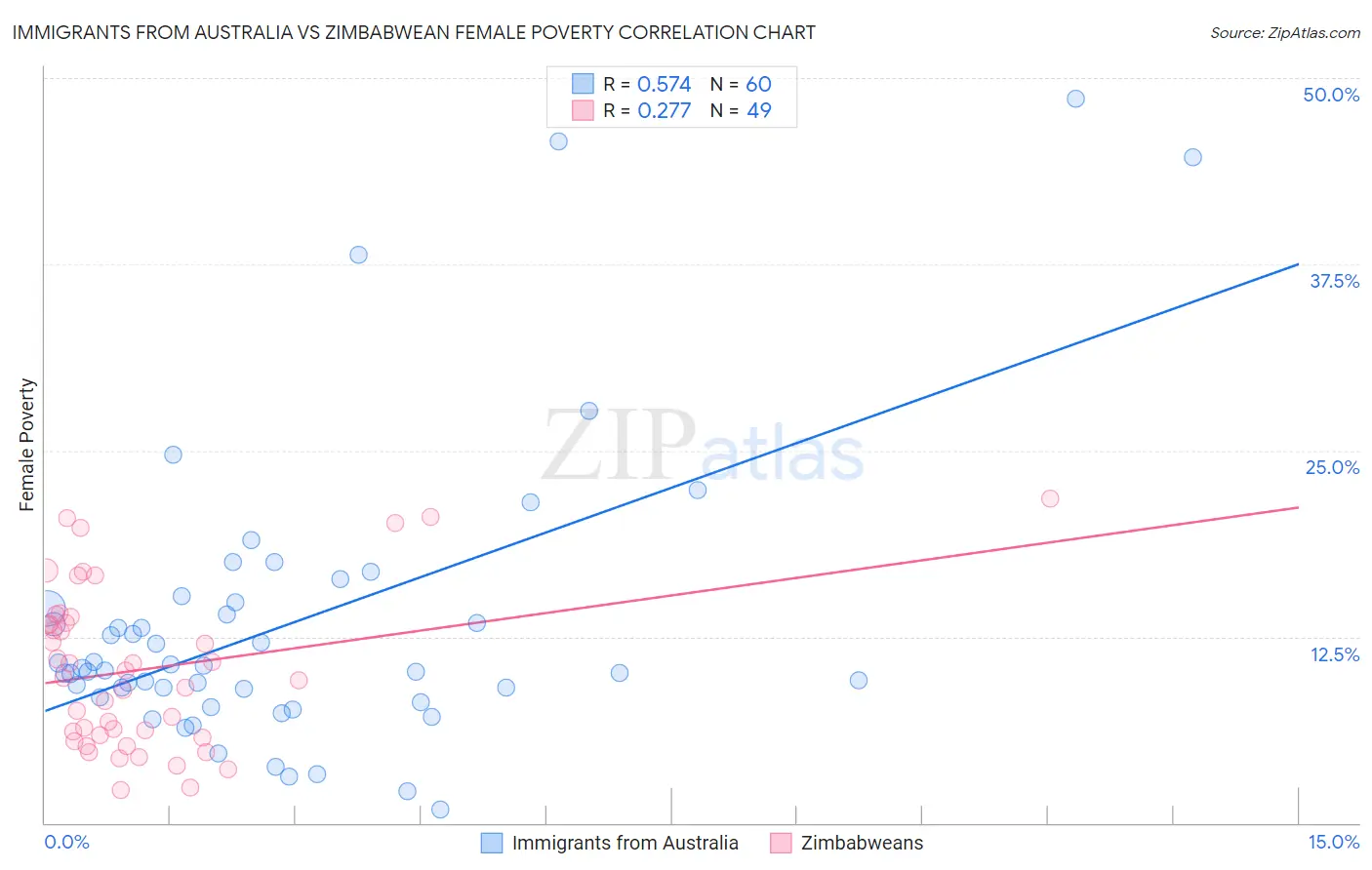 Immigrants from Australia vs Zimbabwean Female Poverty