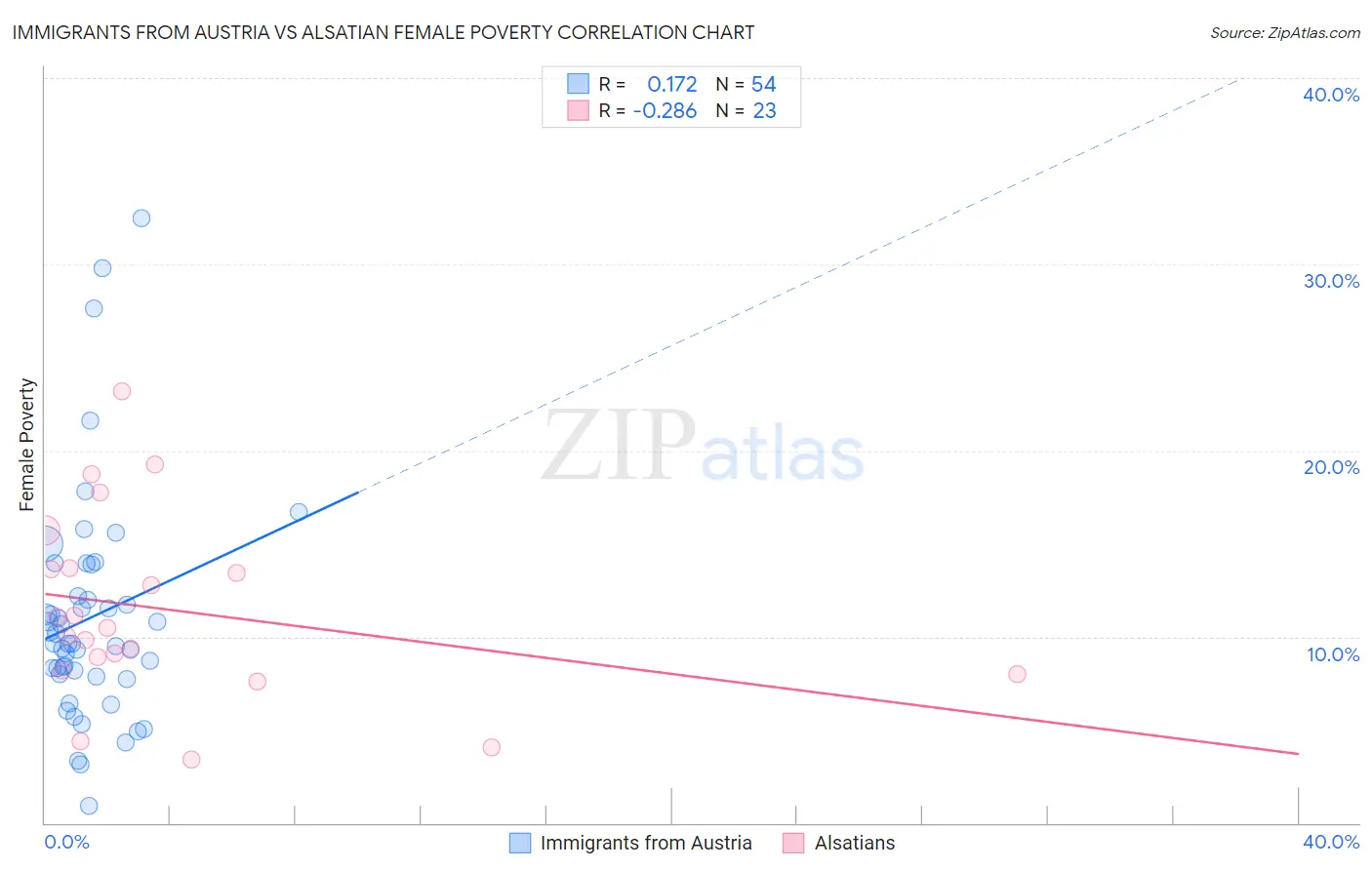 Immigrants from Austria vs Alsatian Female Poverty