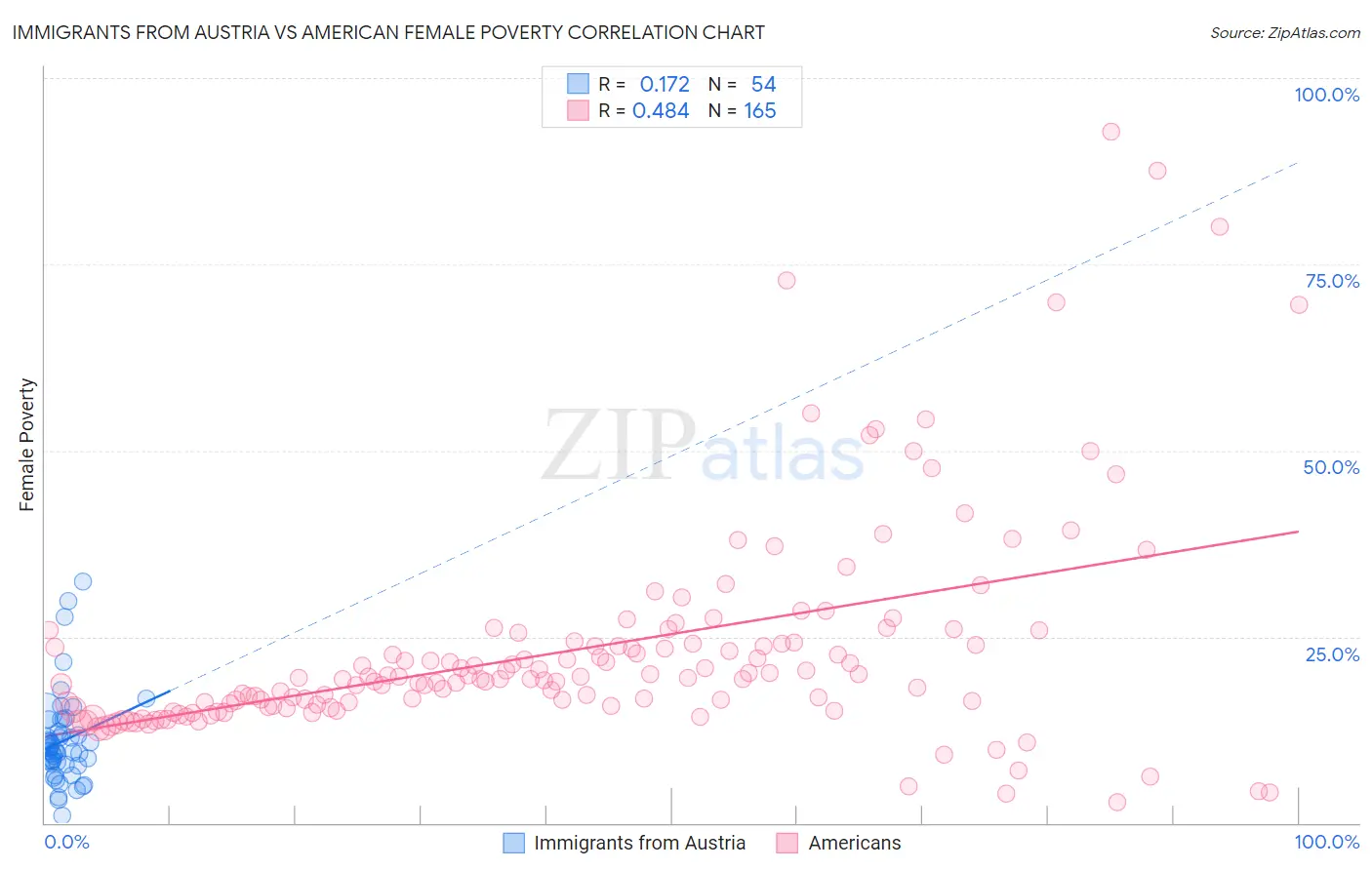 Immigrants from Austria vs American Female Poverty