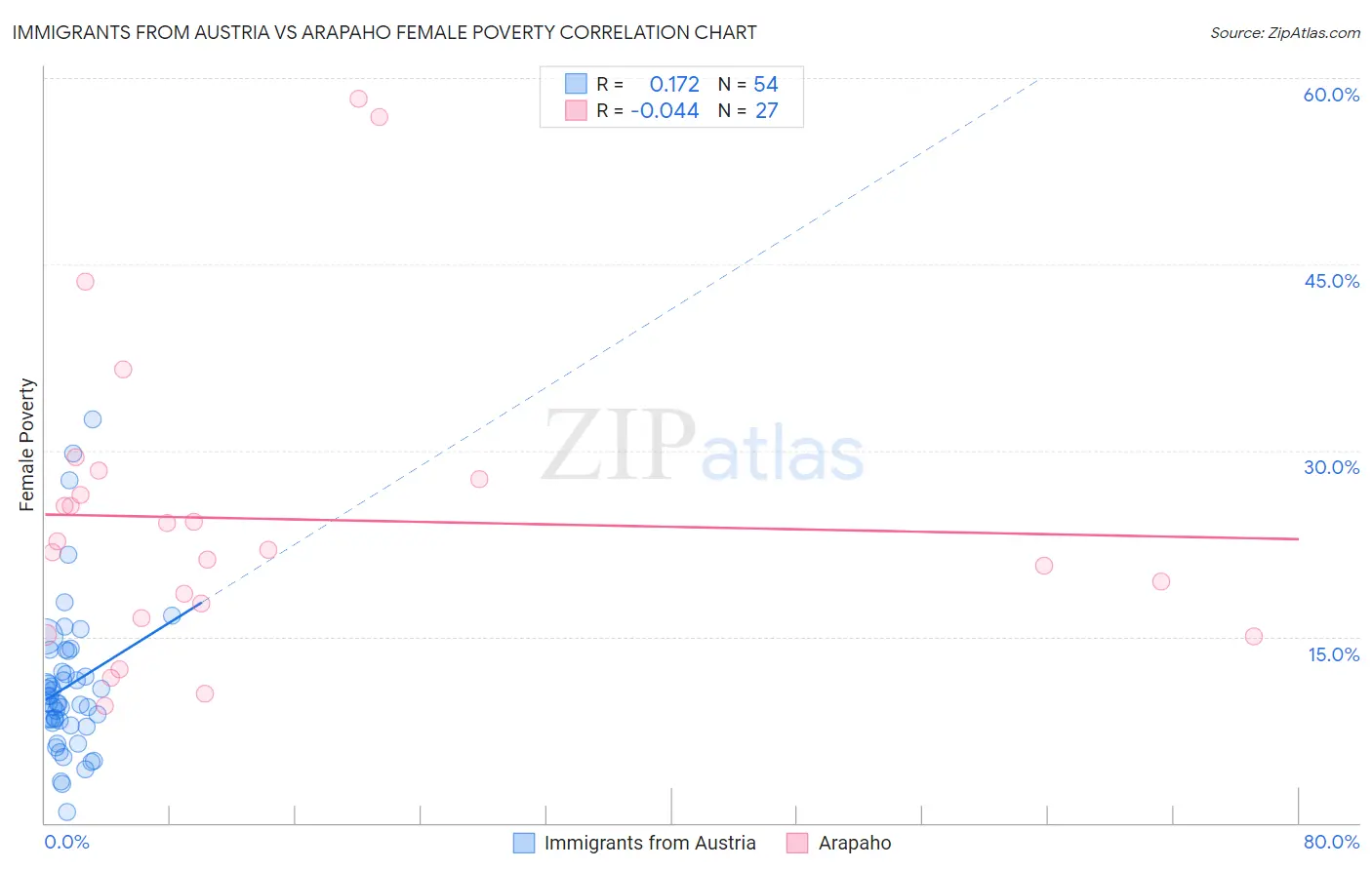 Immigrants from Austria vs Arapaho Female Poverty