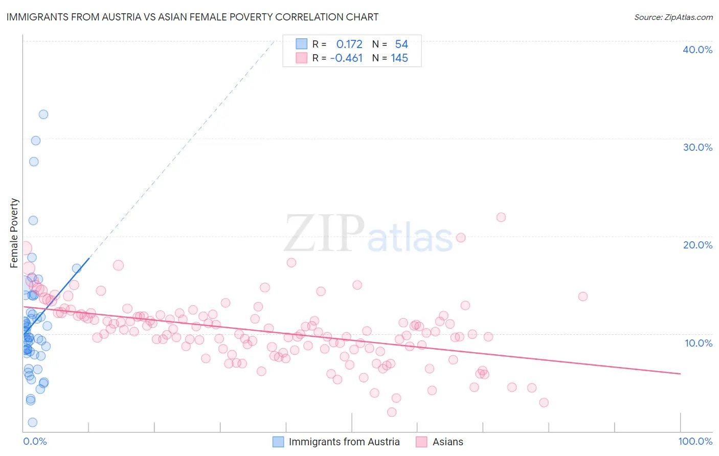 Immigrants from Austria vs Asian Female Poverty