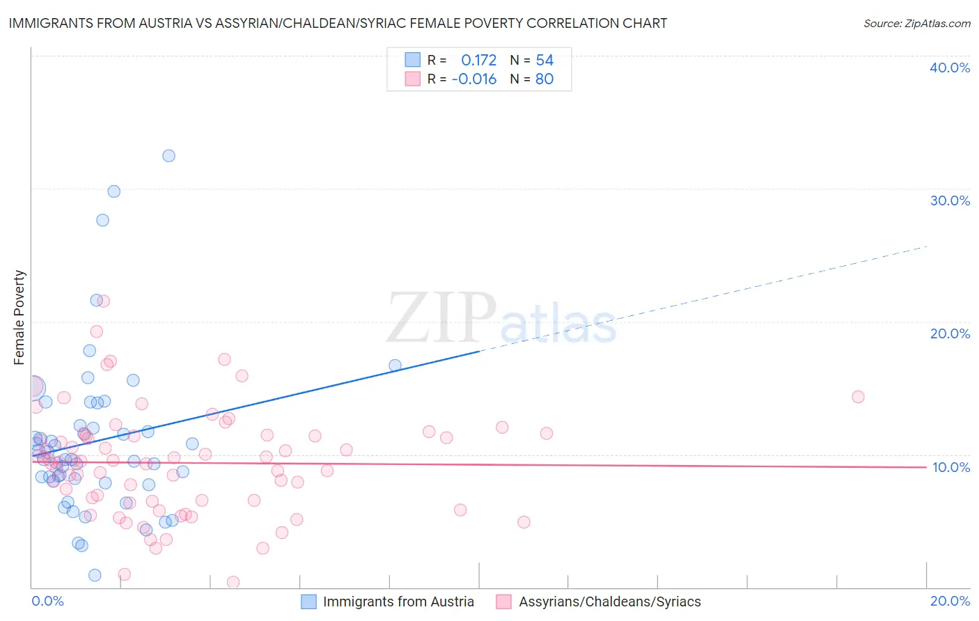 Immigrants from Austria vs Assyrian/Chaldean/Syriac Female Poverty