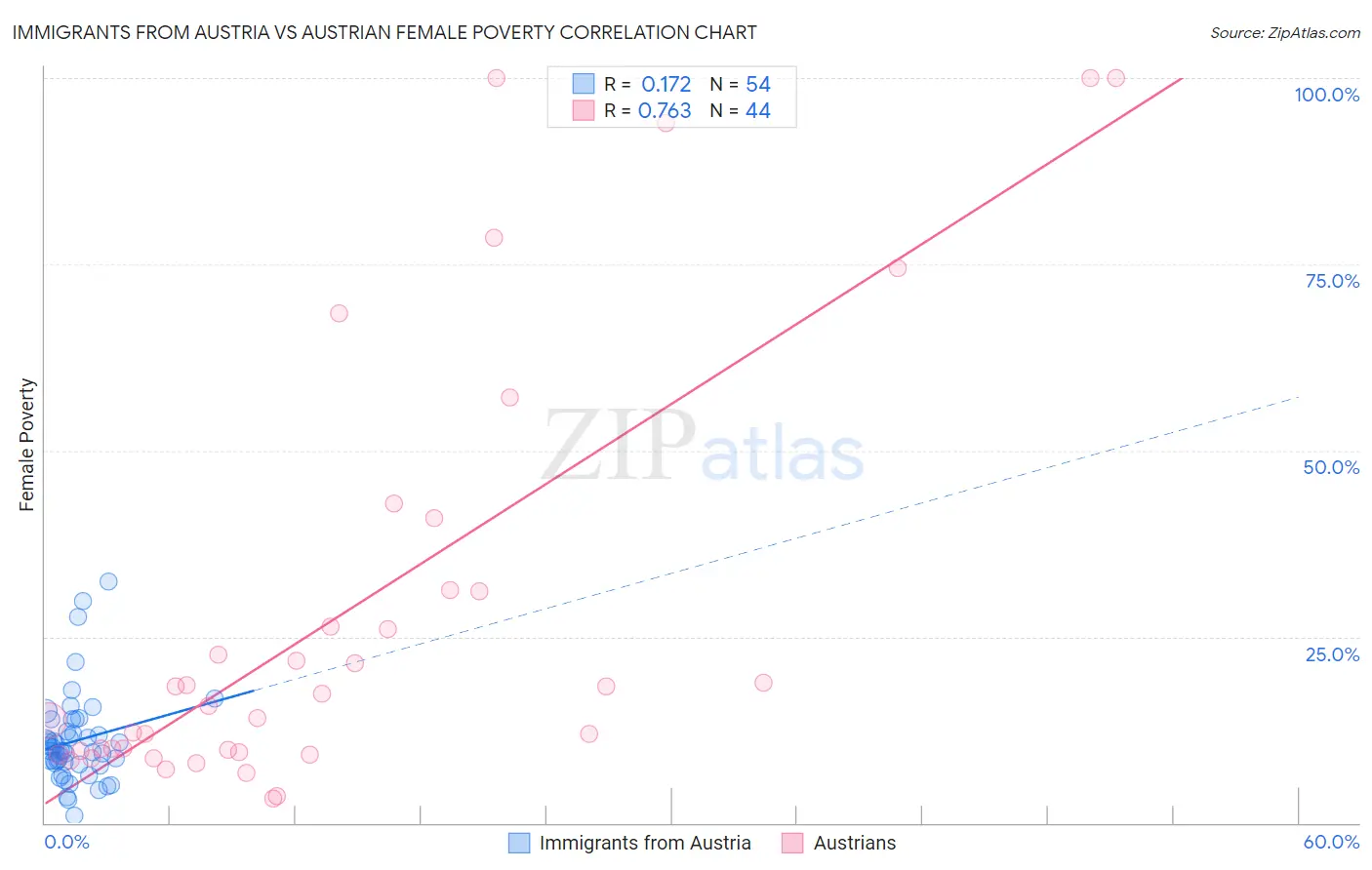 Immigrants from Austria vs Austrian Female Poverty