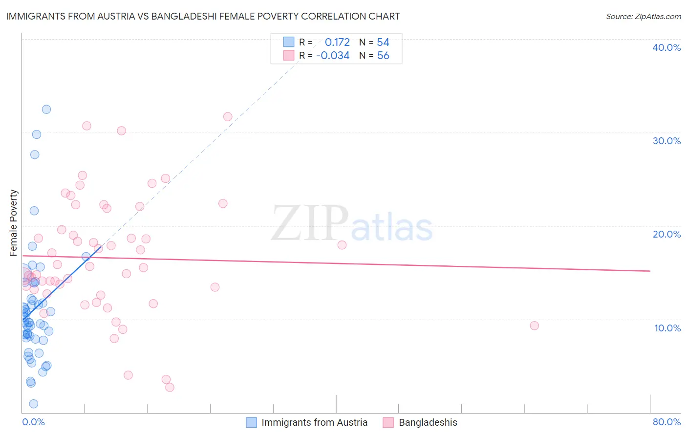 Immigrants from Austria vs Bangladeshi Female Poverty