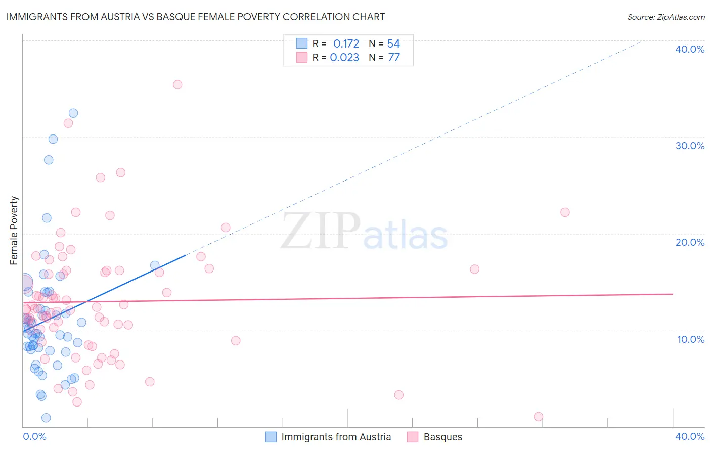 Immigrants from Austria vs Basque Female Poverty