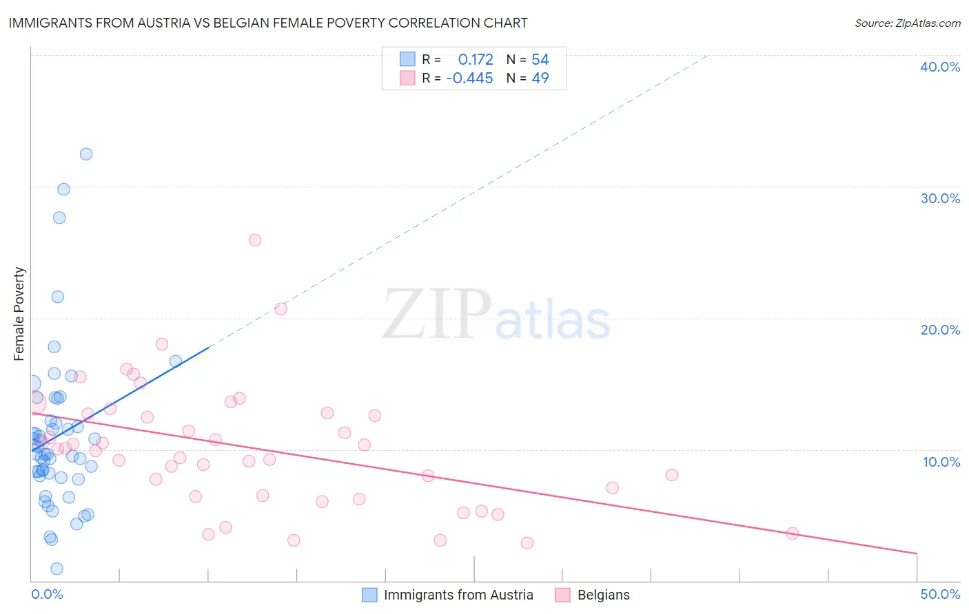 Immigrants from Austria vs Belgian Female Poverty