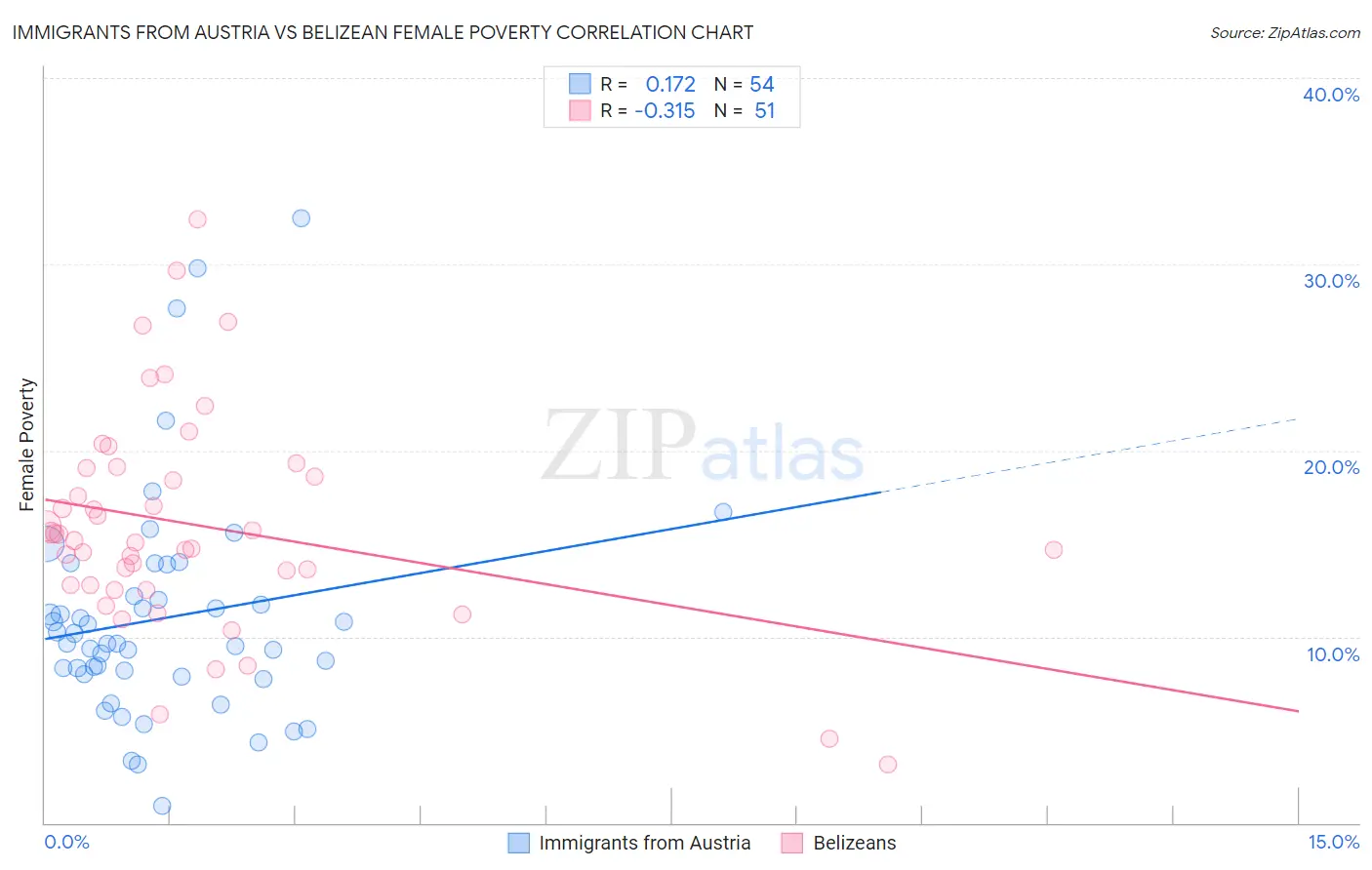 Immigrants from Austria vs Belizean Female Poverty