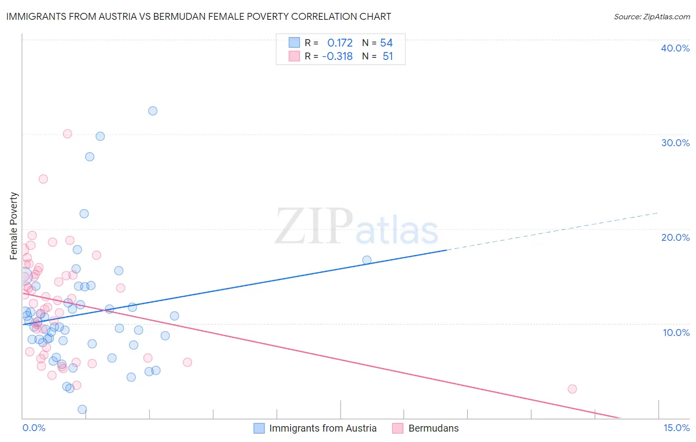 Immigrants from Austria vs Bermudan Female Poverty
