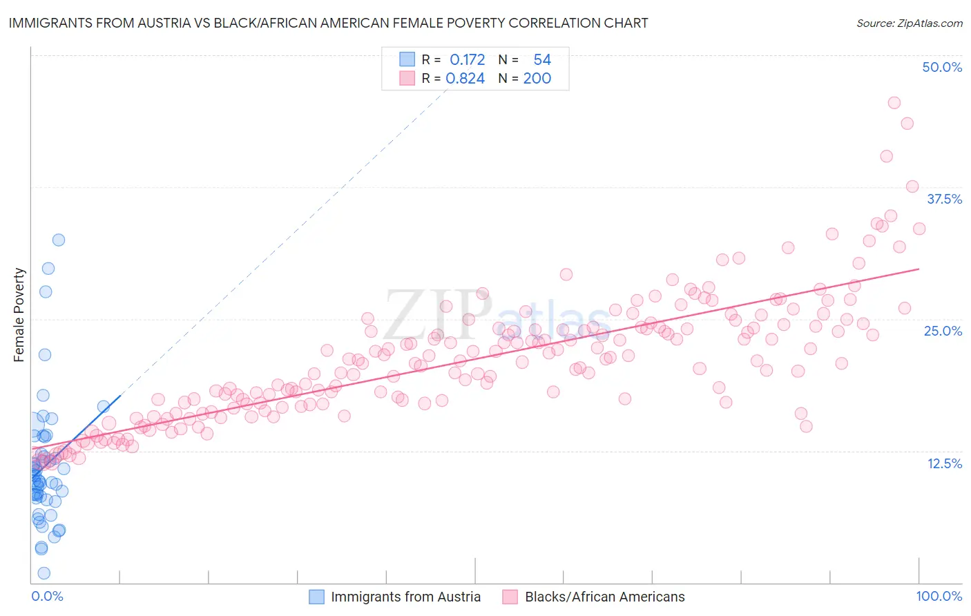 Immigrants from Austria vs Black/African American Female Poverty