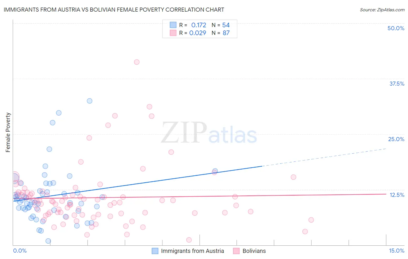 Immigrants from Austria vs Bolivian Female Poverty