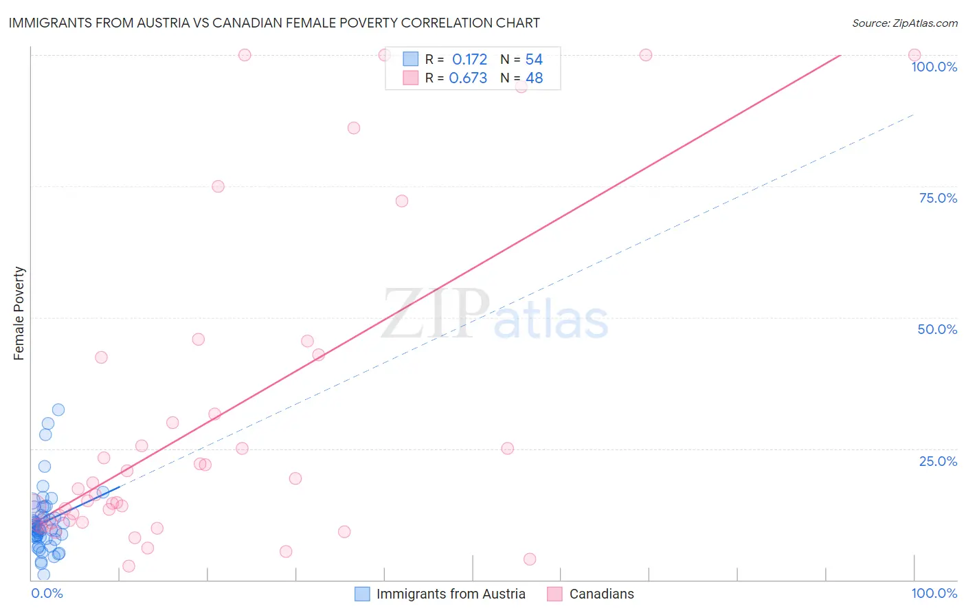 Immigrants from Austria vs Canadian Female Poverty
