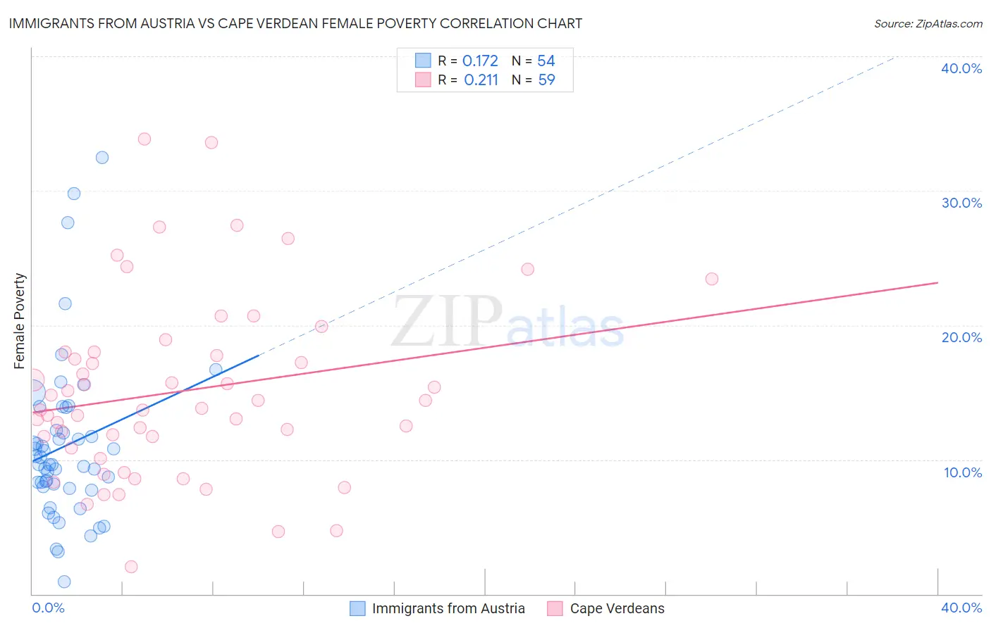 Immigrants from Austria vs Cape Verdean Female Poverty