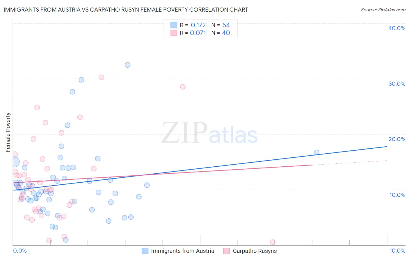 Immigrants from Austria vs Carpatho Rusyn Female Poverty