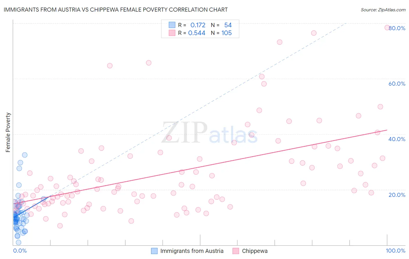 Immigrants from Austria vs Chippewa Female Poverty