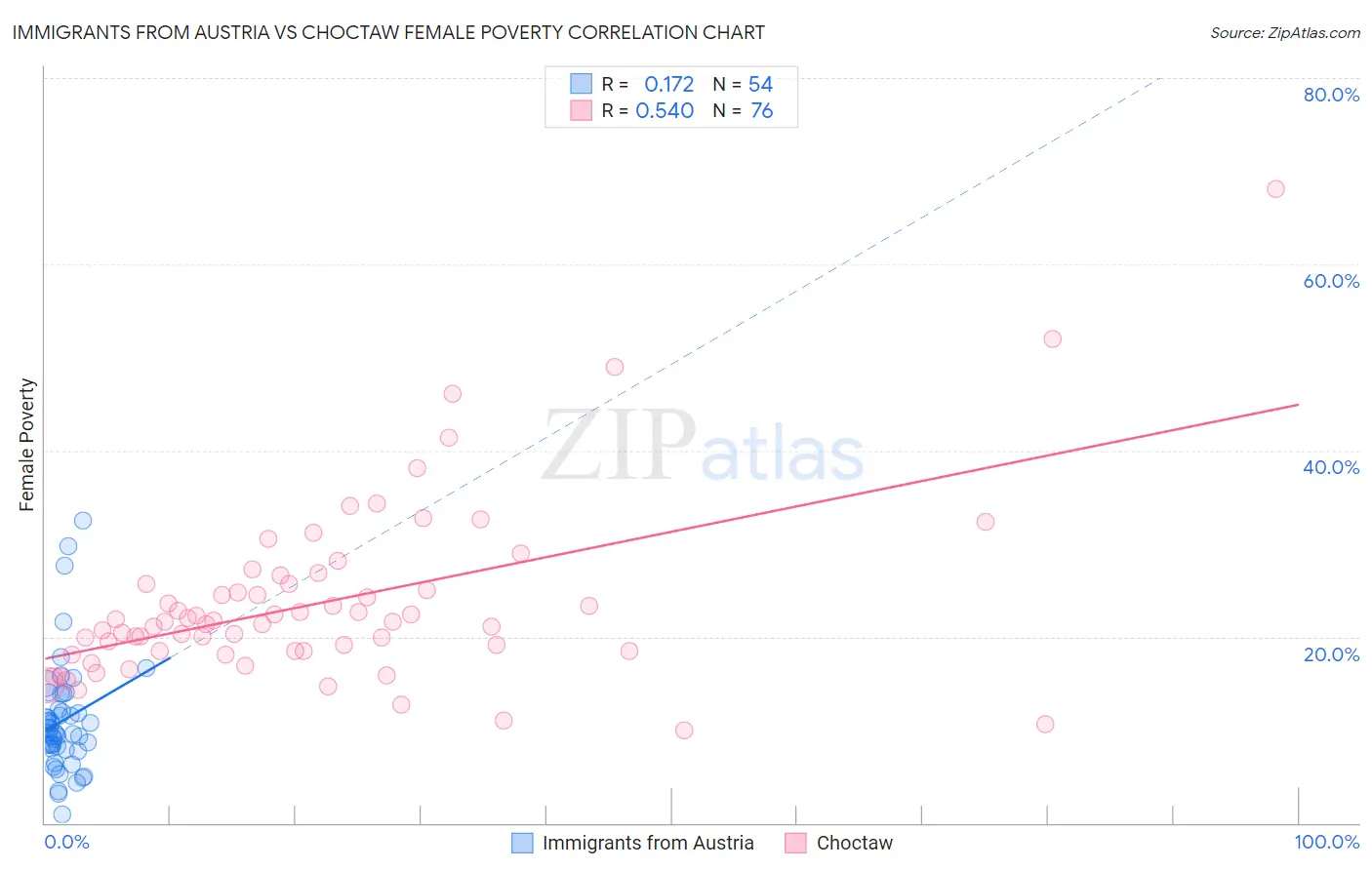Immigrants from Austria vs Choctaw Female Poverty