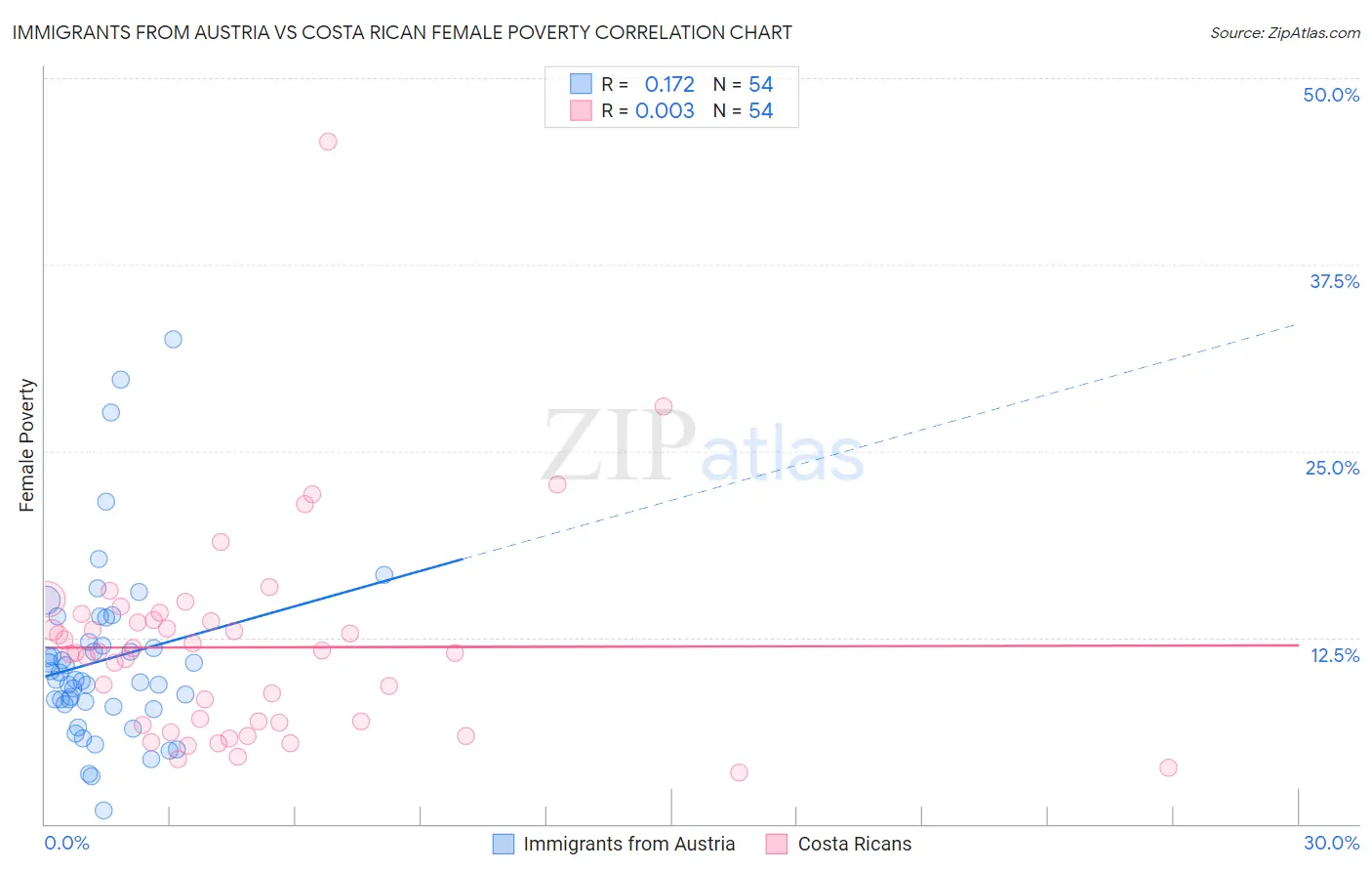 Immigrants from Austria vs Costa Rican Female Poverty