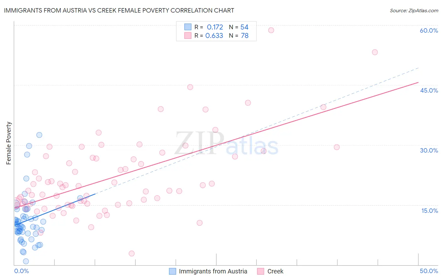 Immigrants from Austria vs Creek Female Poverty