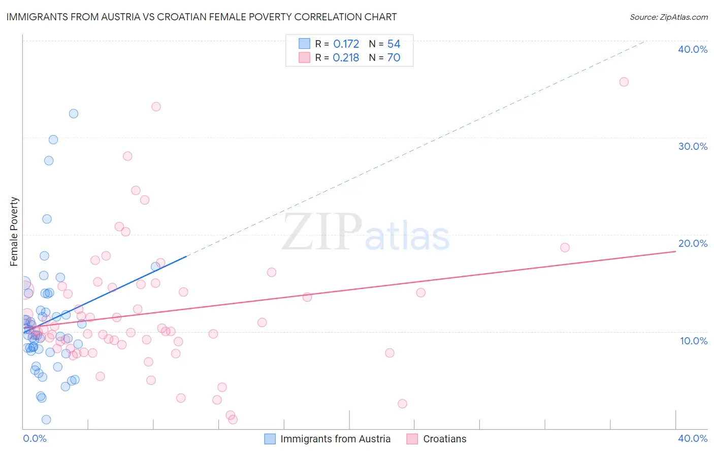 Immigrants from Austria vs Croatian Female Poverty