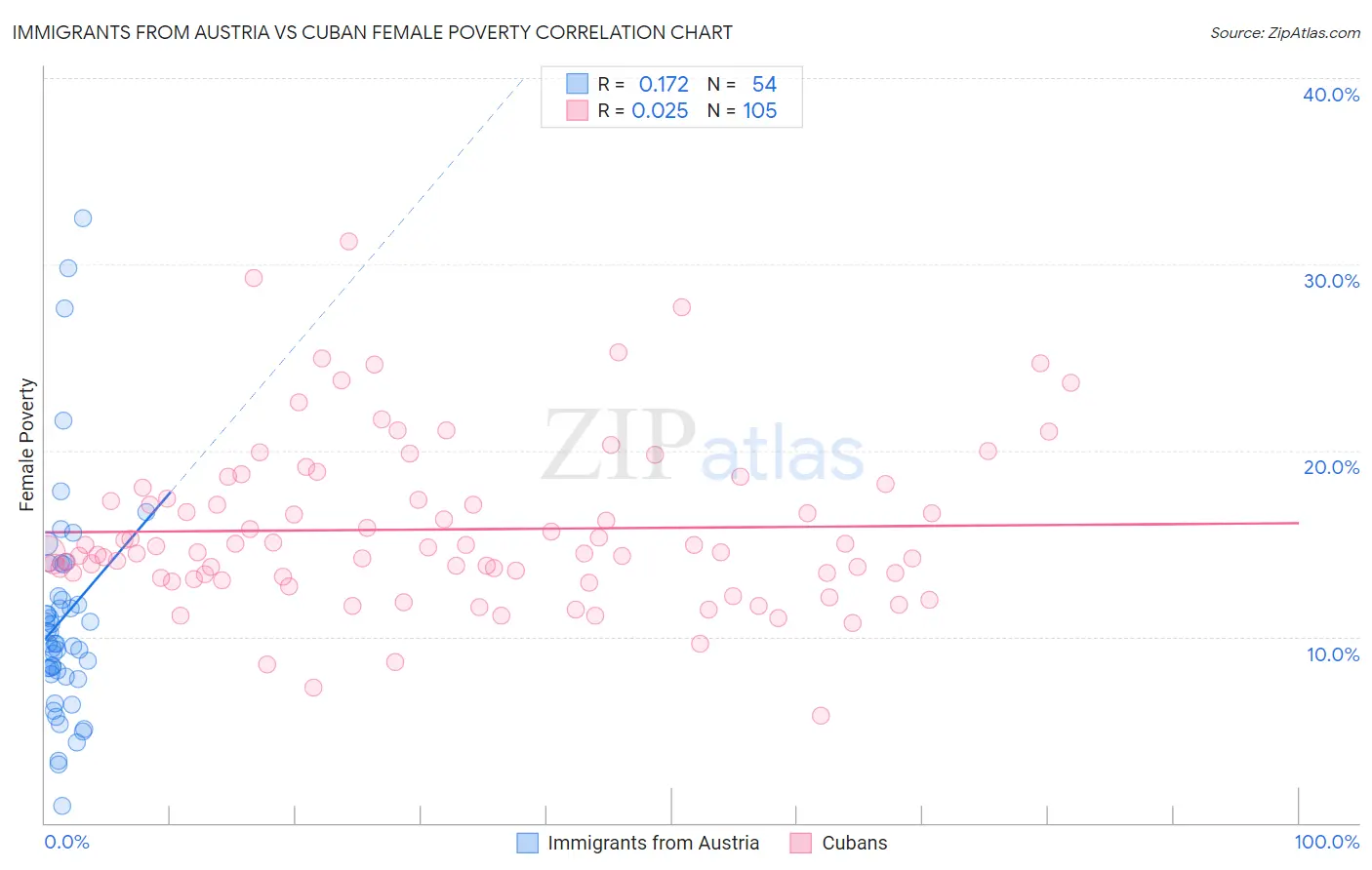 Immigrants from Austria vs Cuban Female Poverty
