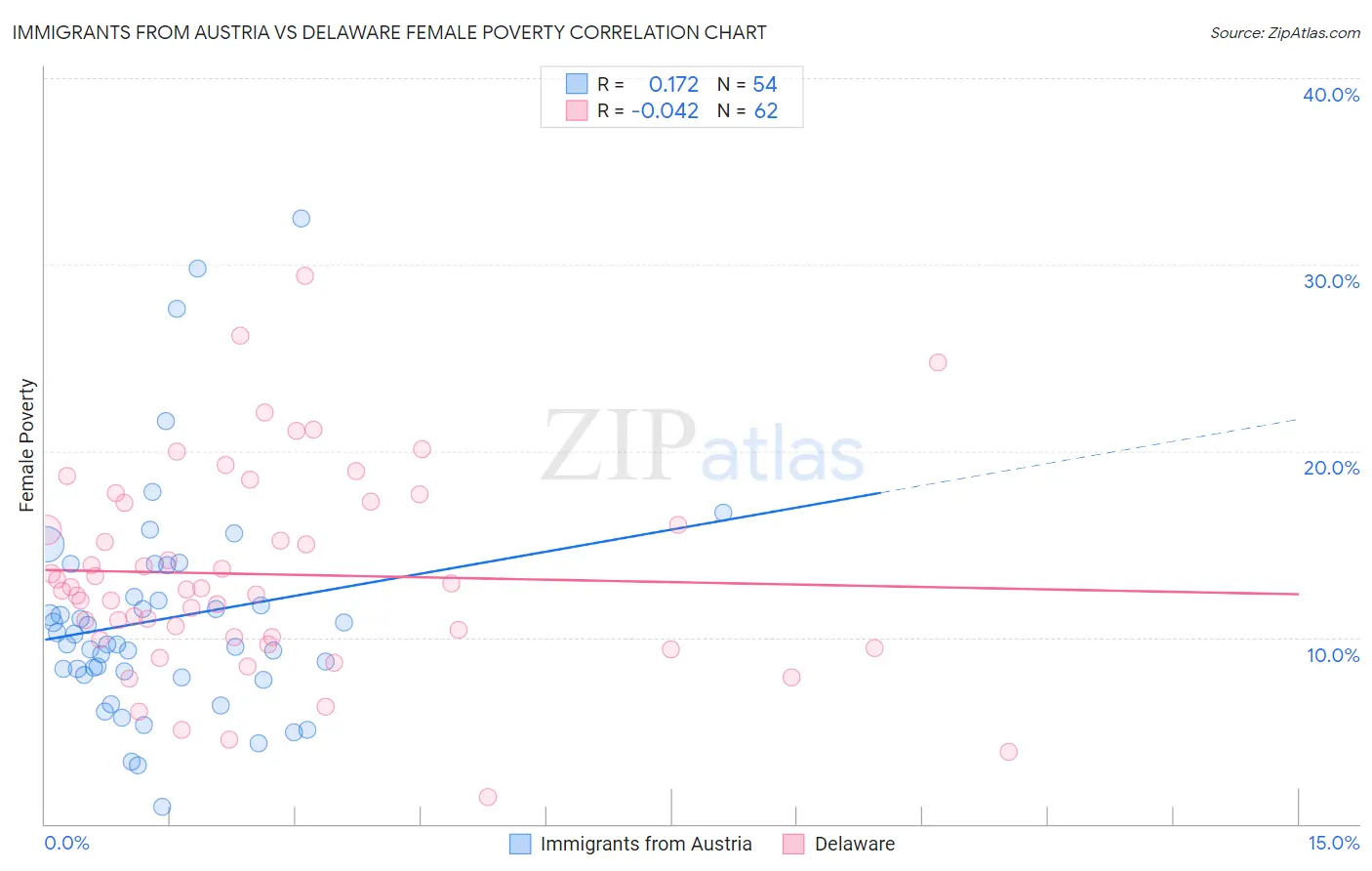 Immigrants from Austria vs Delaware Female Poverty