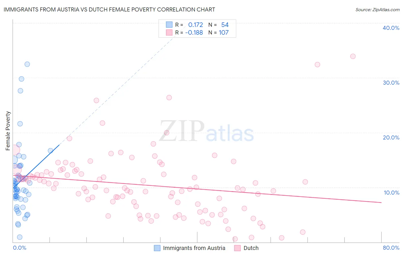 Immigrants from Austria vs Dutch Female Poverty