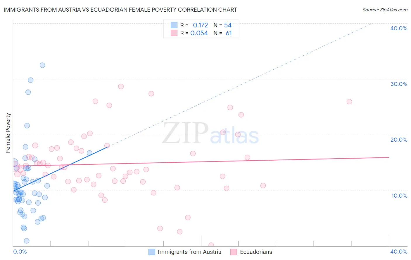 Immigrants from Austria vs Ecuadorian Female Poverty