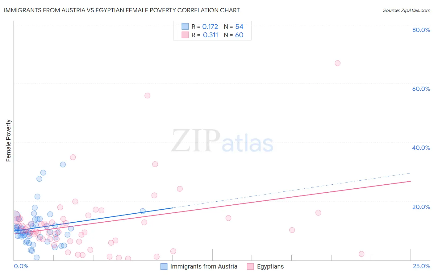 Immigrants from Austria vs Egyptian Female Poverty