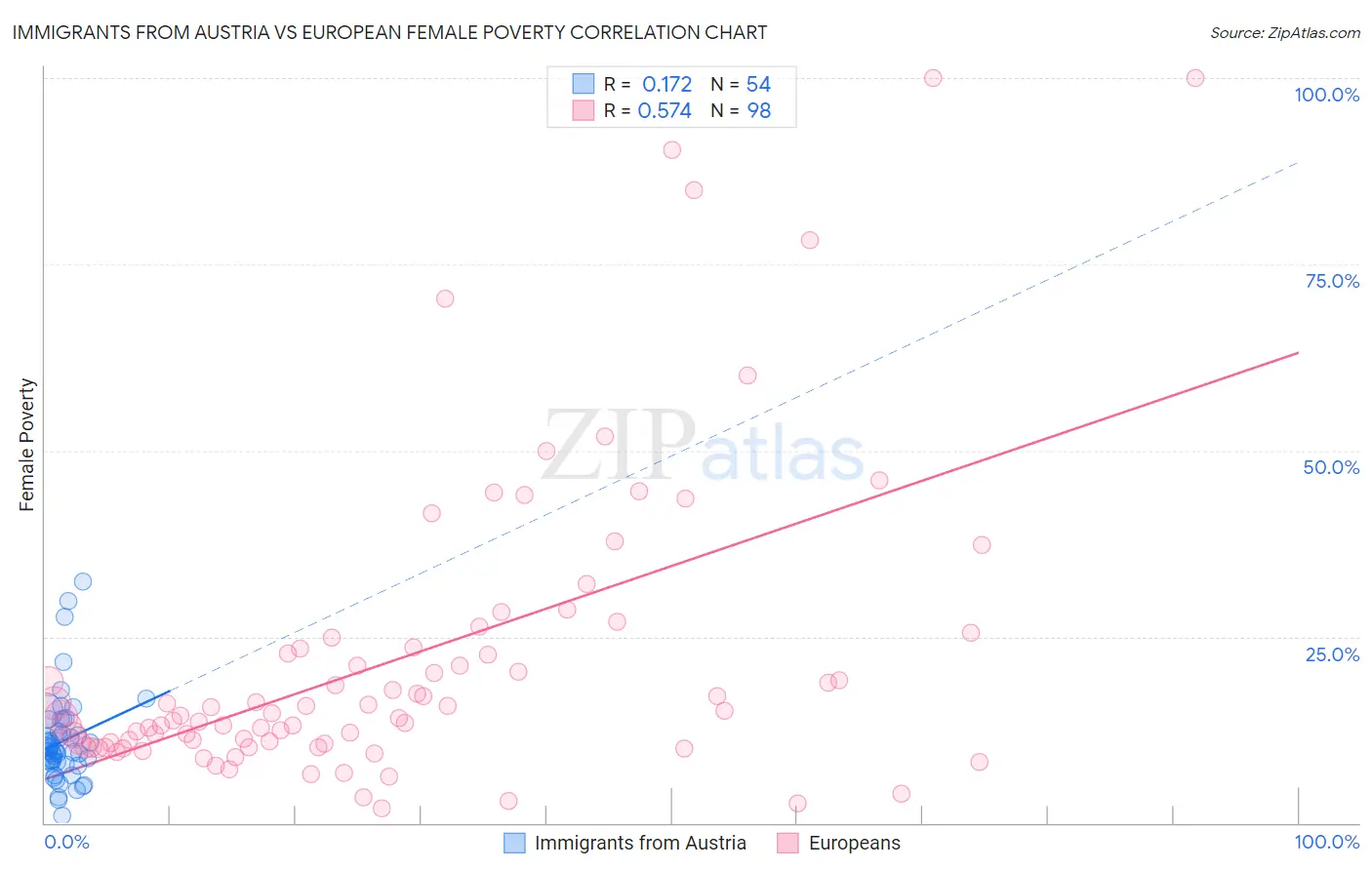 Immigrants from Austria vs European Female Poverty