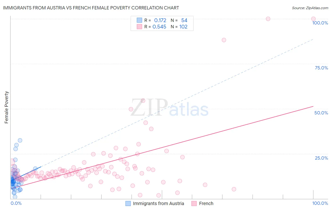 Immigrants from Austria vs French Female Poverty