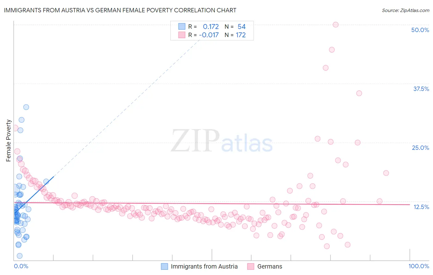 Immigrants from Austria vs German Female Poverty