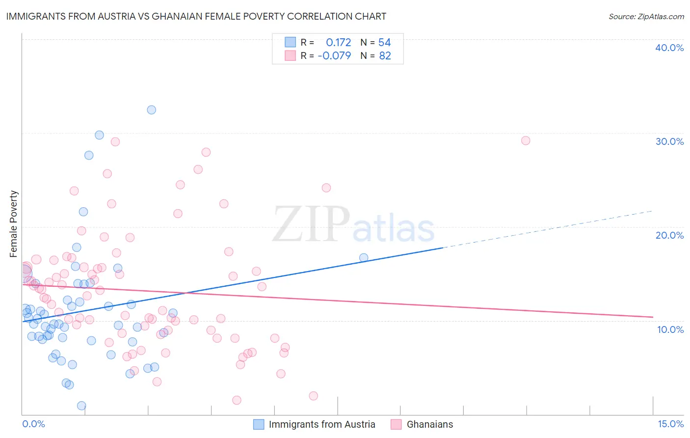 Immigrants from Austria vs Ghanaian Female Poverty