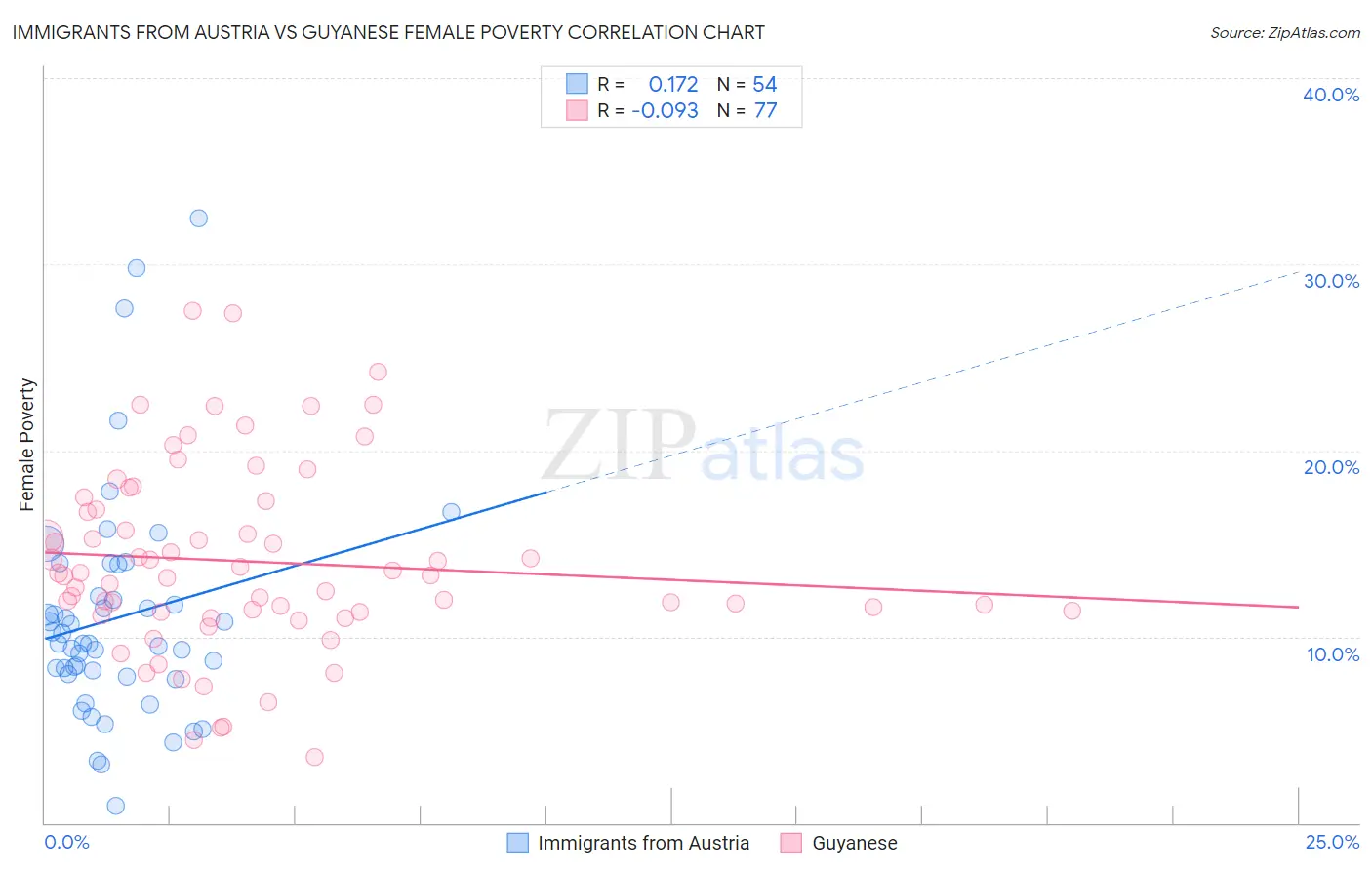 Immigrants from Austria vs Guyanese Female Poverty
