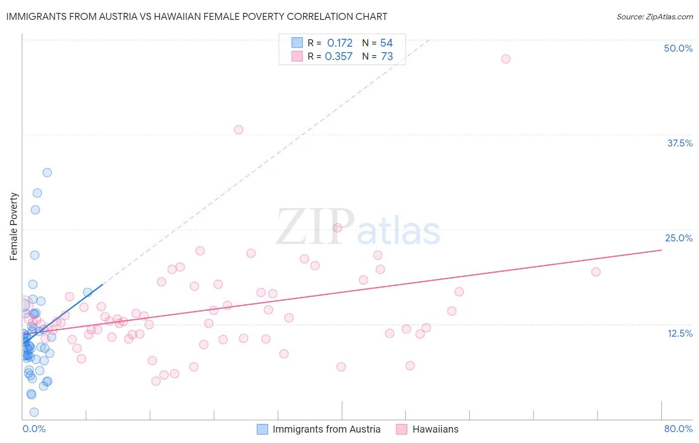 Immigrants from Austria vs Hawaiian Female Poverty