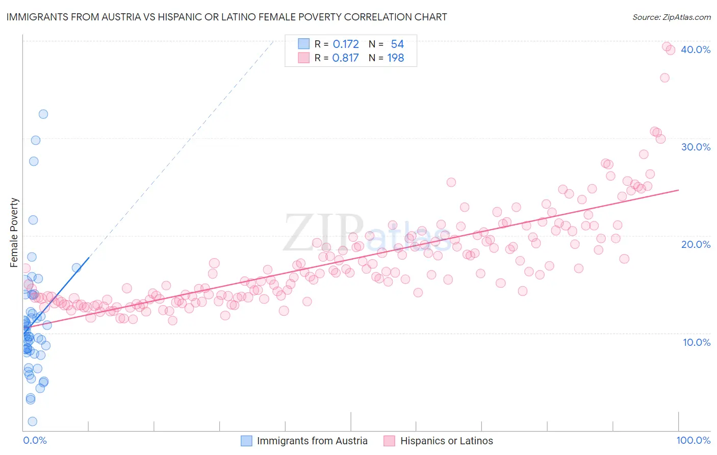Immigrants from Austria vs Hispanic or Latino Female Poverty