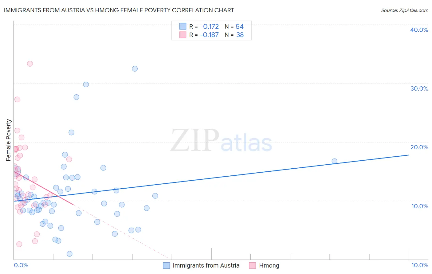 Immigrants from Austria vs Hmong Female Poverty