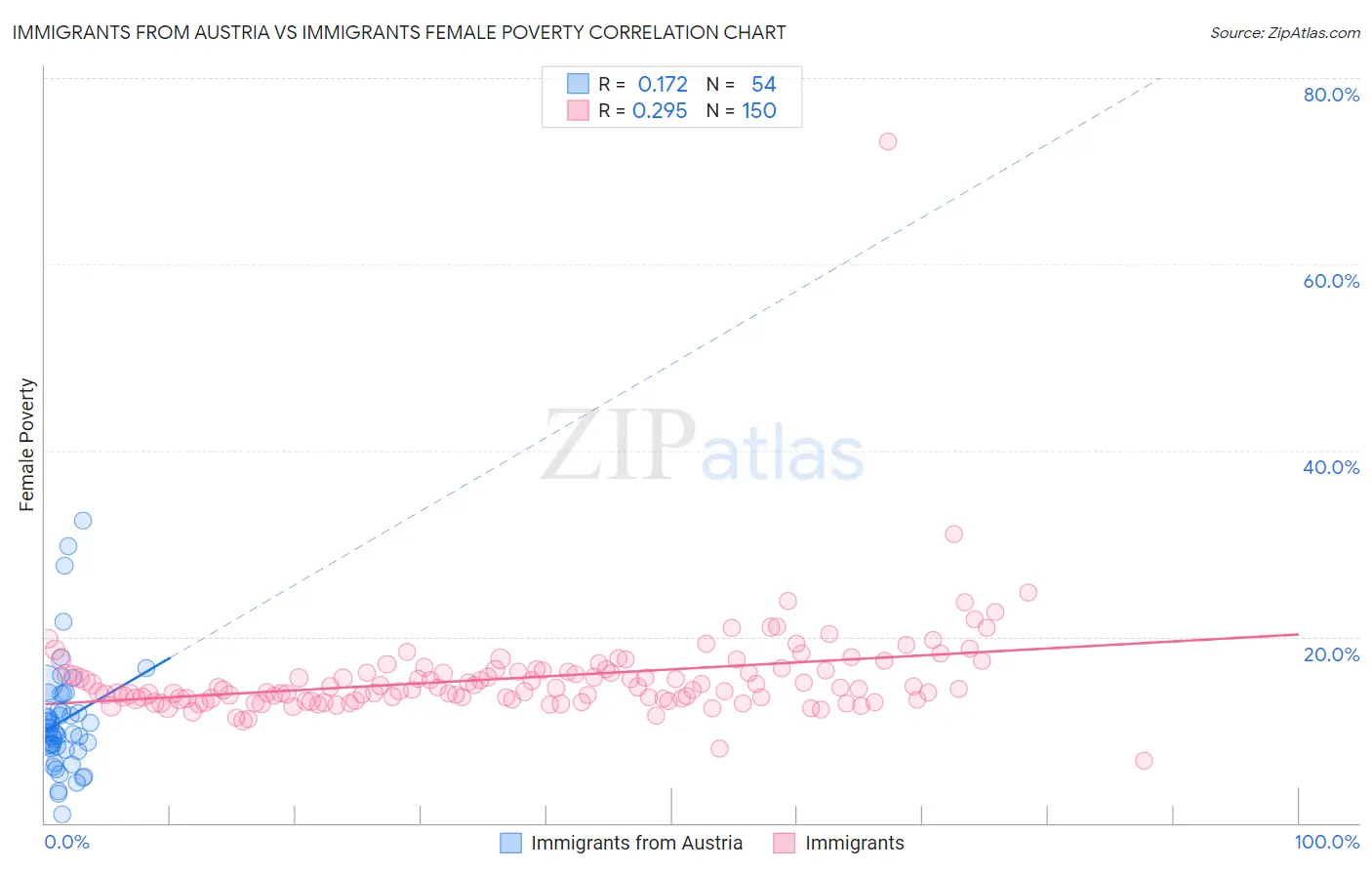 Immigrants from Austria vs Immigrants Female Poverty