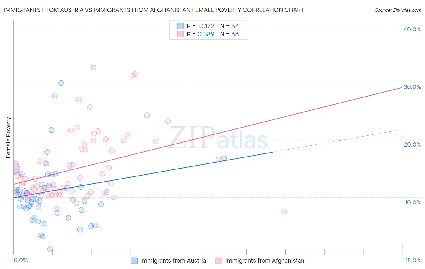 Immigrants from Austria vs Immigrants from Afghanistan Female Poverty