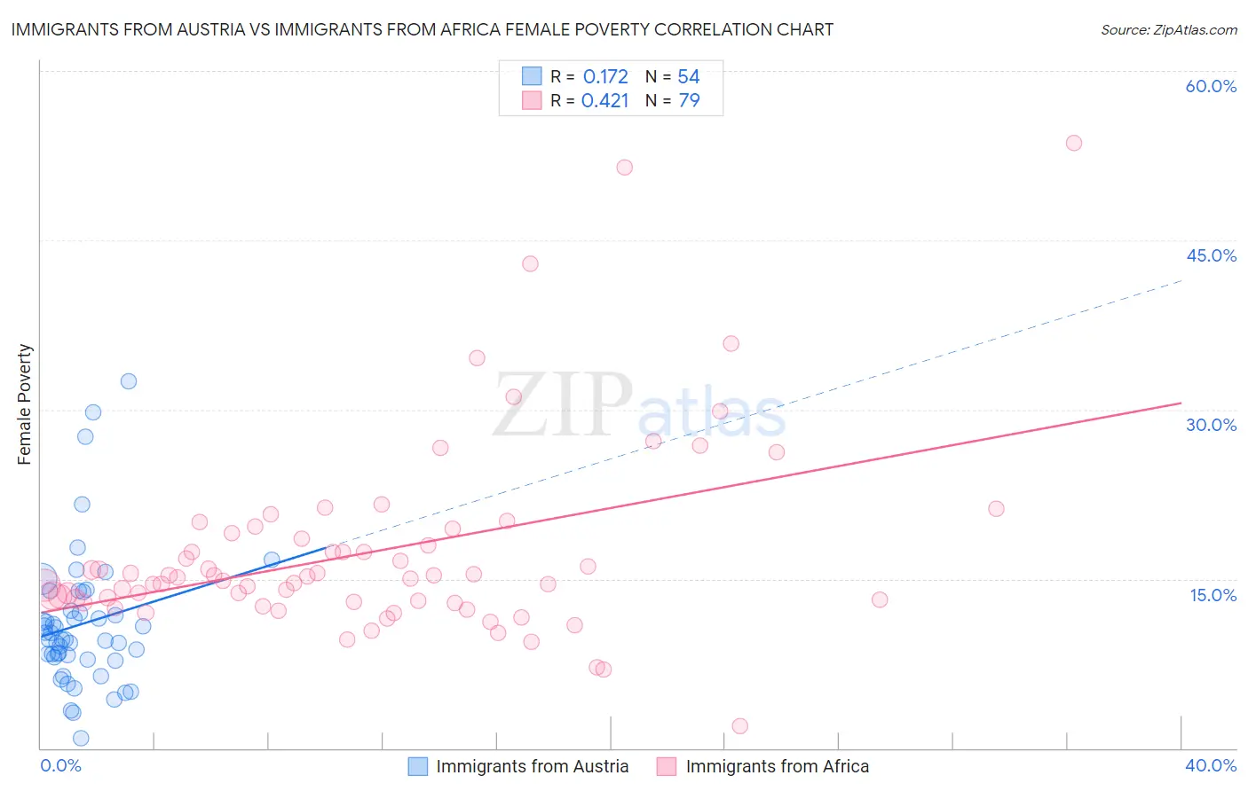 Immigrants from Austria vs Immigrants from Africa Female Poverty