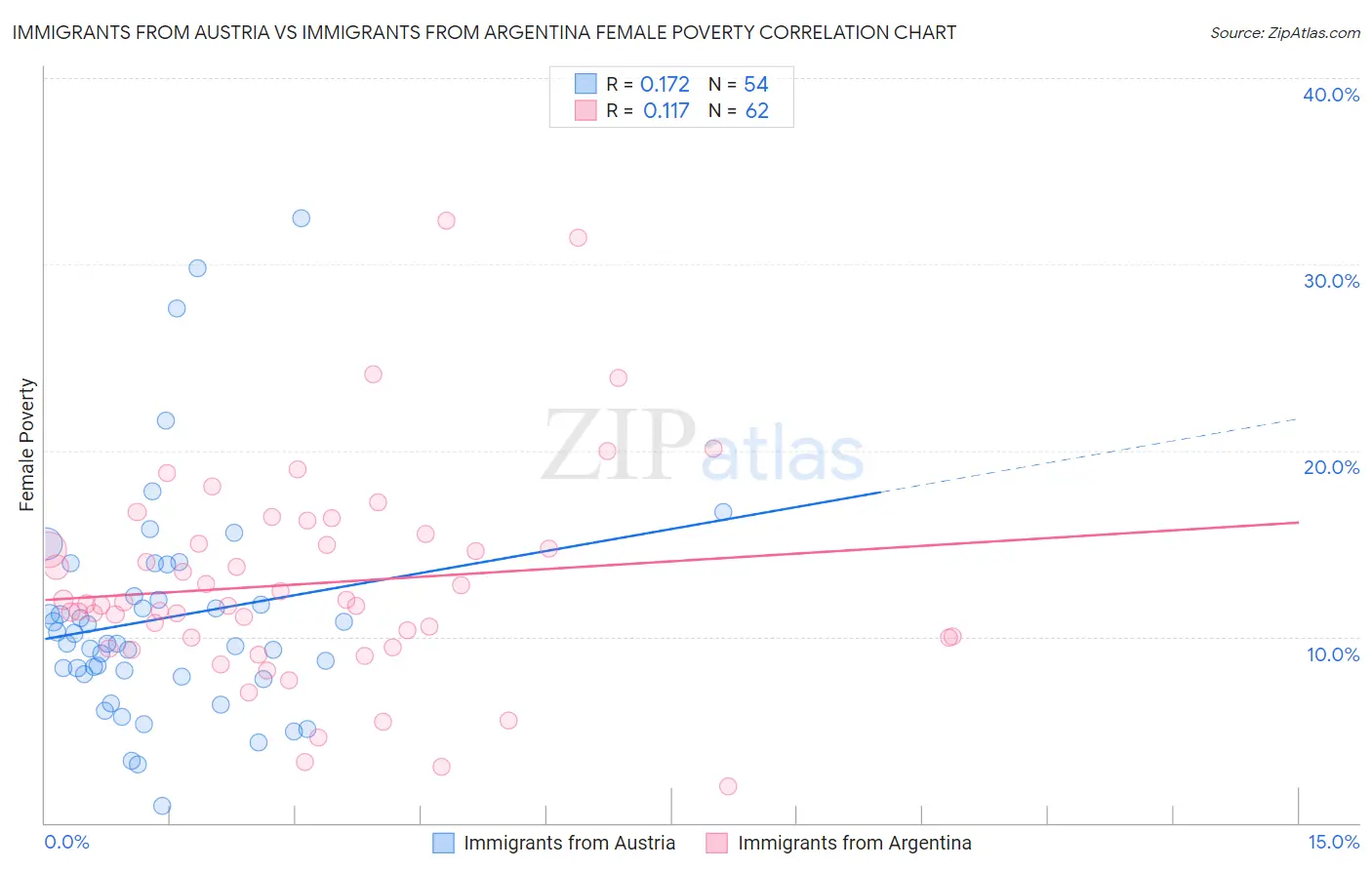 Immigrants from Austria vs Immigrants from Argentina Female Poverty