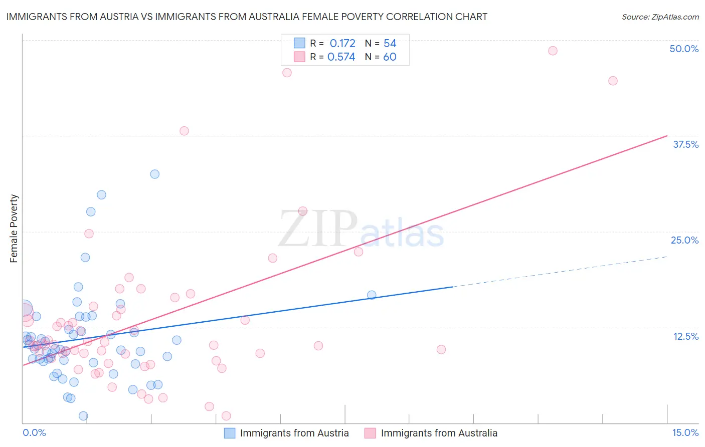 Immigrants from Austria vs Immigrants from Australia Female Poverty