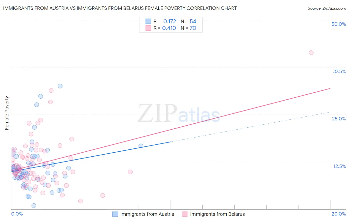Immigrants from Austria vs Immigrants from Belarus Female Poverty