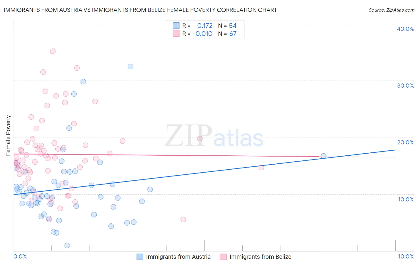Immigrants from Austria vs Immigrants from Belize Female Poverty