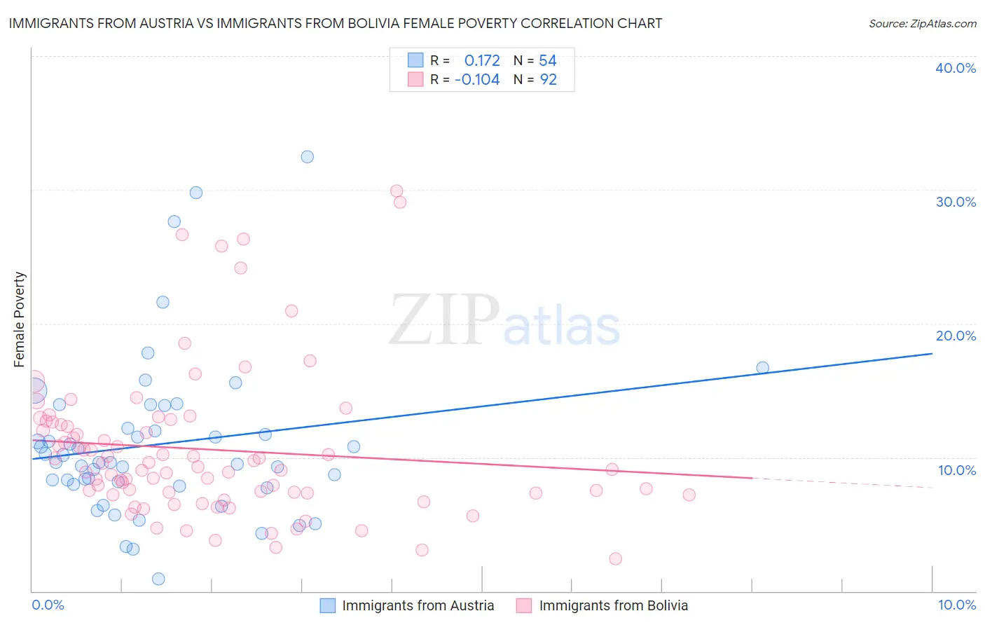 Immigrants from Austria vs Immigrants from Bolivia Female Poverty